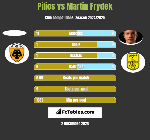 Pilios vs Martin Frydek h2h player stats