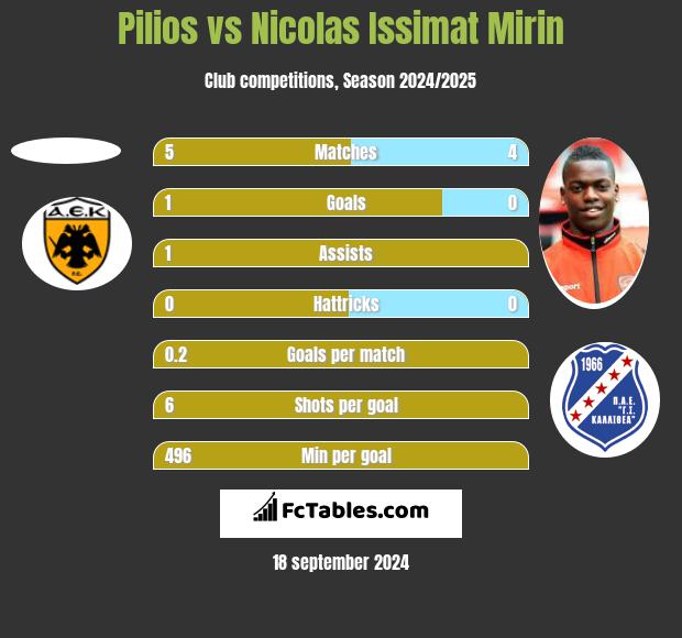 Pilios vs Nicolas Issimat Mirin h2h player stats