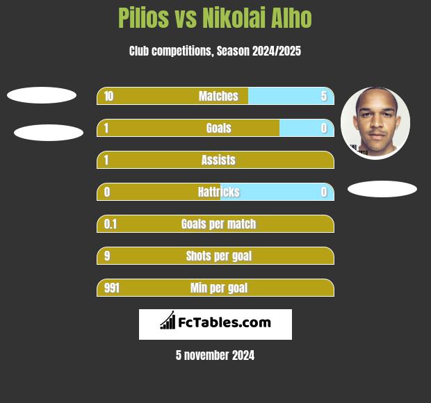 Pilios vs Nikolai Alho h2h player stats