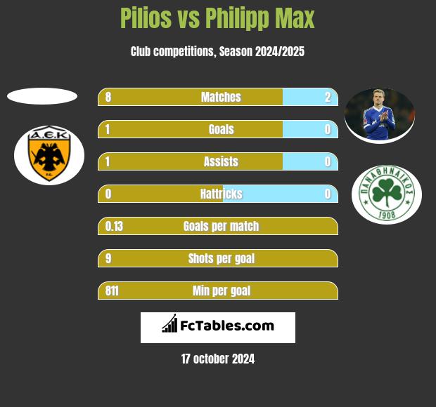 Pilios vs Philipp Max h2h player stats