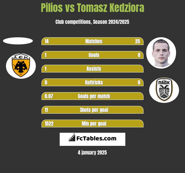 Pilios vs Tomasz Kedziora h2h player stats