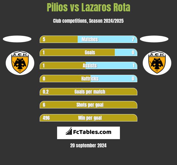 Pilios vs Lazaros Rota h2h player stats