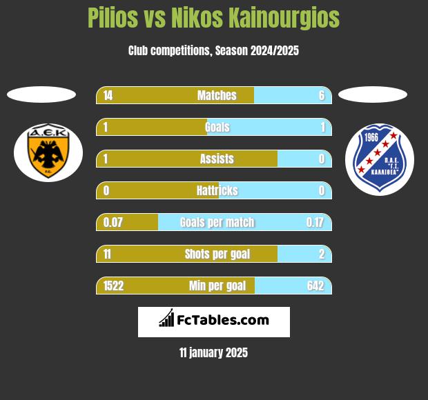 Pilios vs Nikos Kainourgios h2h player stats