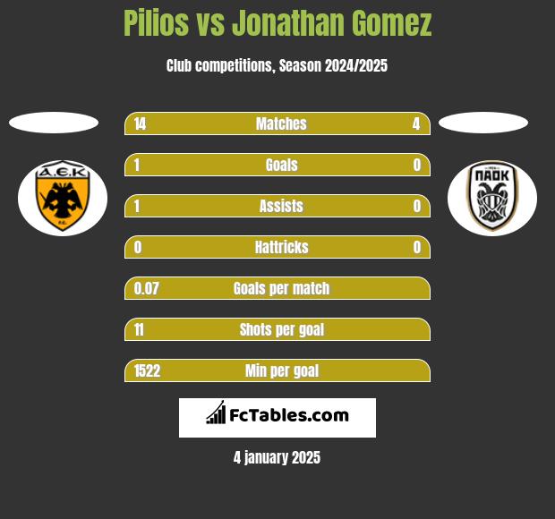 Pilios vs Jonathan Gomez h2h player stats