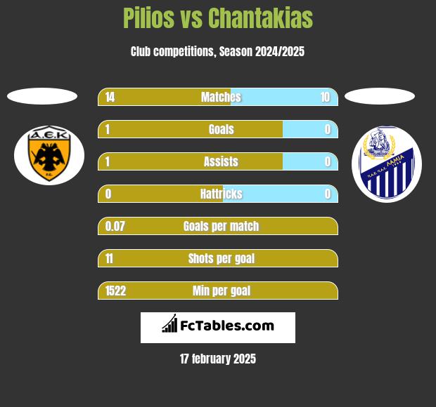 Pilios vs Chantakias h2h player stats