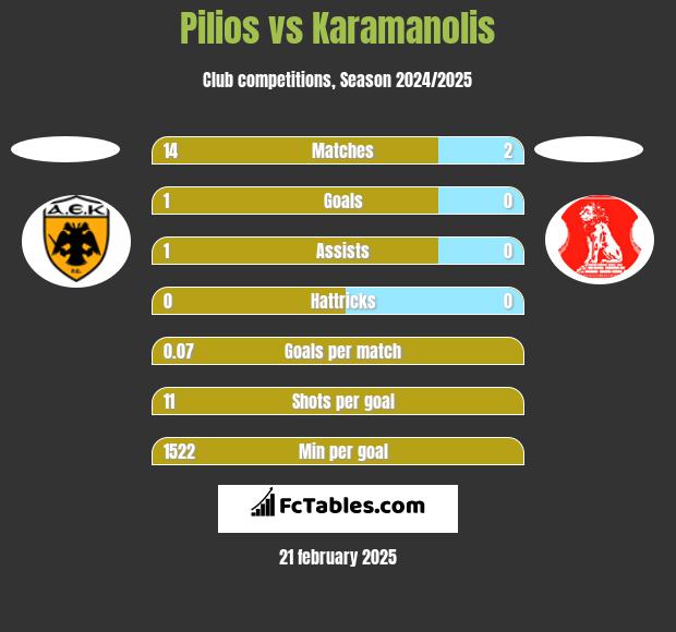 Pilios vs Karamanolis h2h player stats