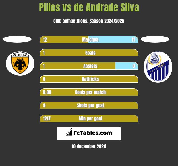 Pilios vs de Andrade Silva h2h player stats