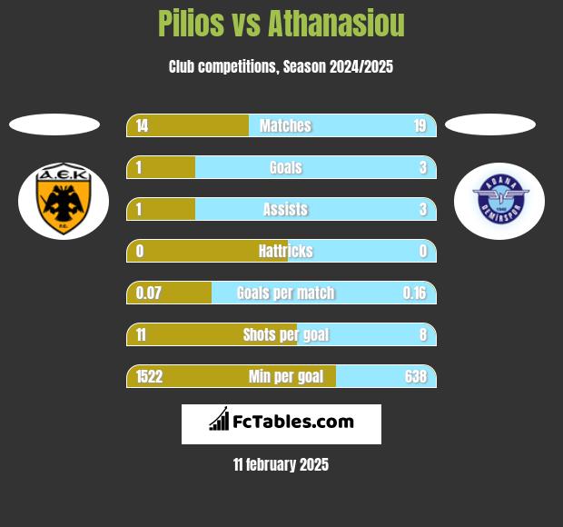 Pilios vs Athanasiou h2h player stats