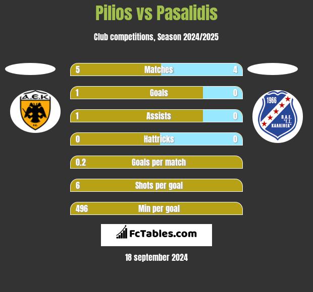 Pilios vs Pasalidis h2h player stats