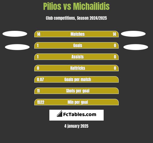 Pilios vs Michailidis h2h player stats