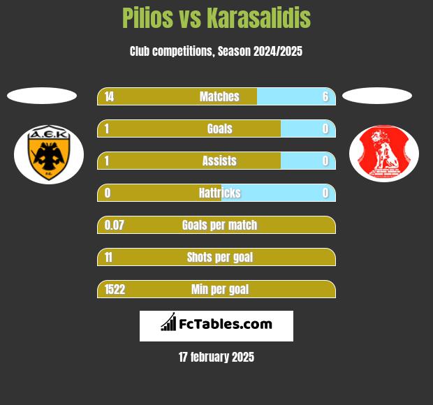 Pilios vs Karasalidis h2h player stats