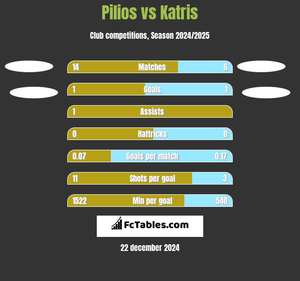 Pilios vs Katris h2h player stats