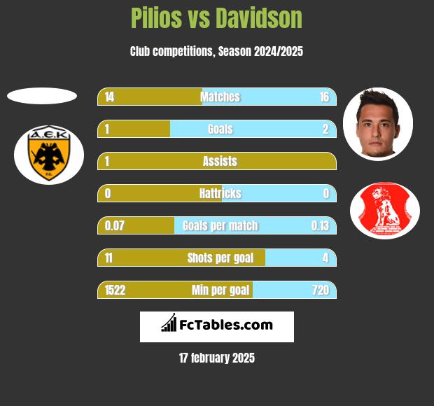 Pilios vs Davidson h2h player stats