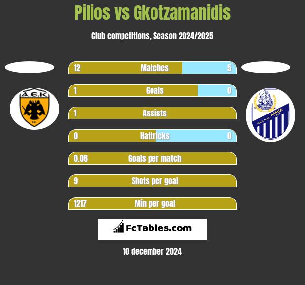 Pilios vs Gkotzamanidis h2h player stats