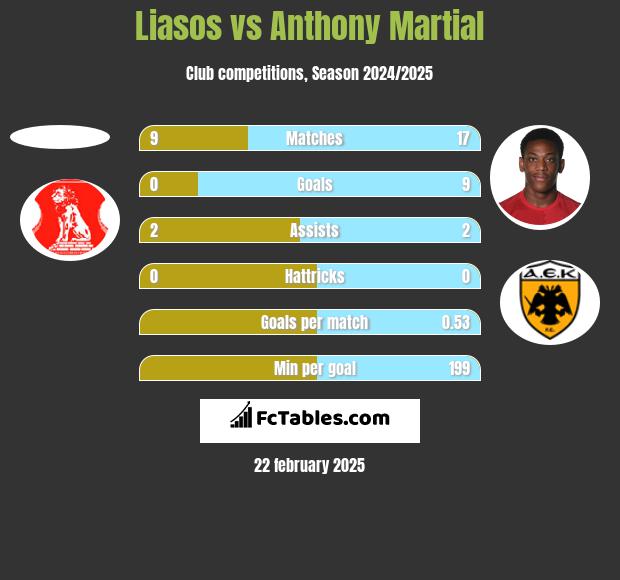 Liasos vs Anthony Martial h2h player stats