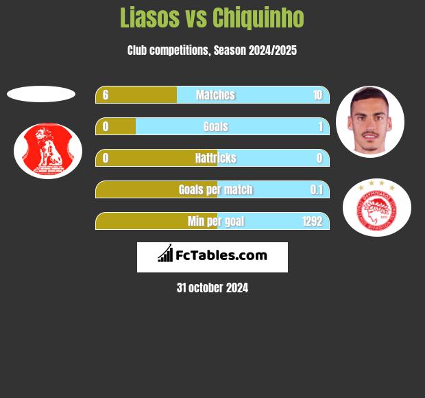 Liasos vs Chiquinho h2h player stats