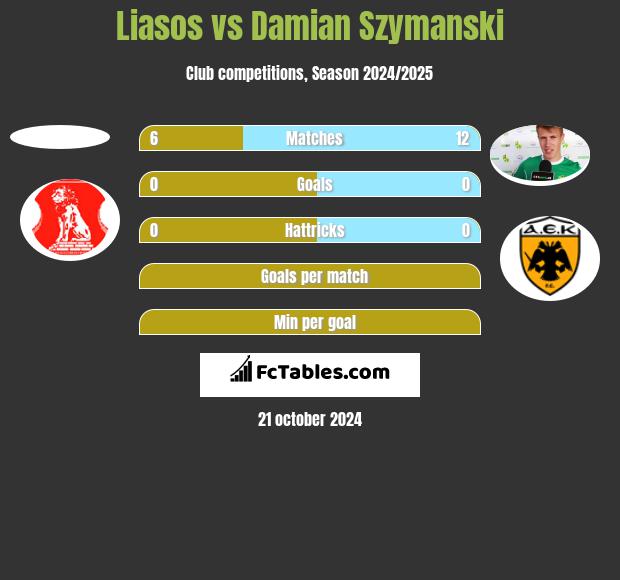 Liasos vs Damian Szymański h2h player stats