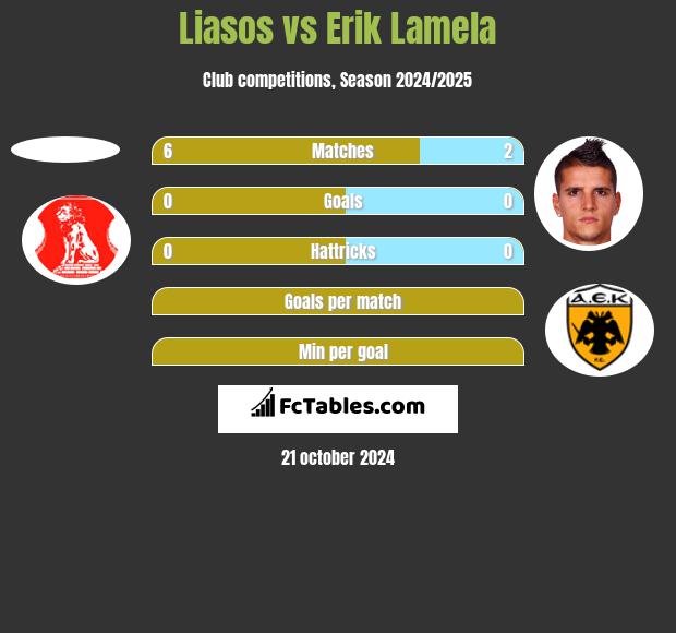 Liasos vs Erik Lamela h2h player stats