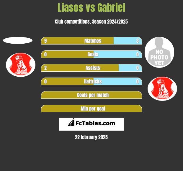 Liasos vs Gabriel h2h player stats