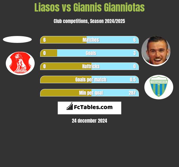 Liasos vs Giannis Gianniotas h2h player stats