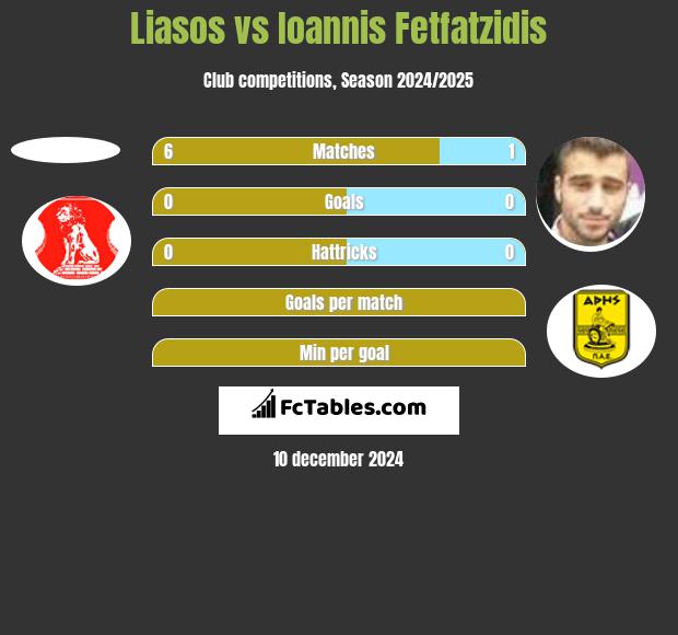 Liasos vs Ioannis Fetfatzidis h2h player stats