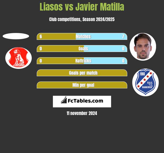 Liasos vs Javier Matilla h2h player stats