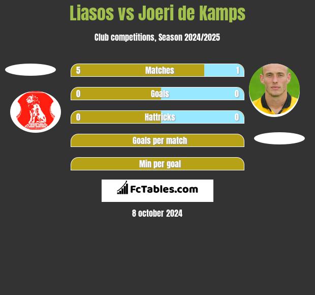 Liasos vs Joeri de Kamps h2h player stats