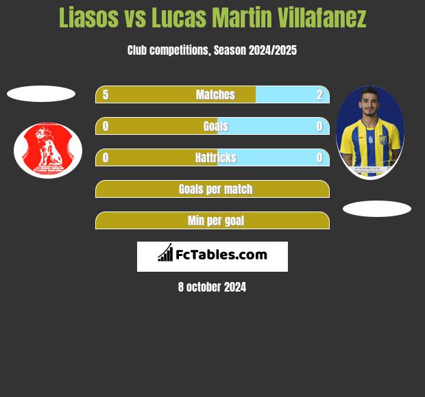 Liasos vs Lucas Martin Villafanez h2h player stats