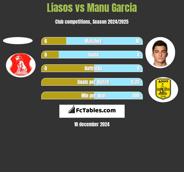 Liasos vs Manu Garcia h2h player stats