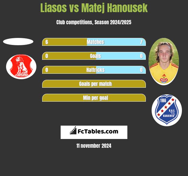 Liasos vs Matej Hanousek h2h player stats