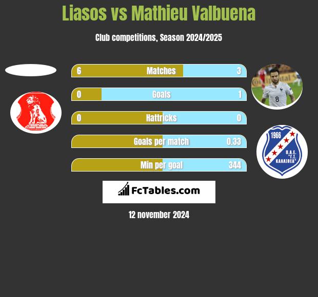 Liasos vs Mathieu Valbuena h2h player stats