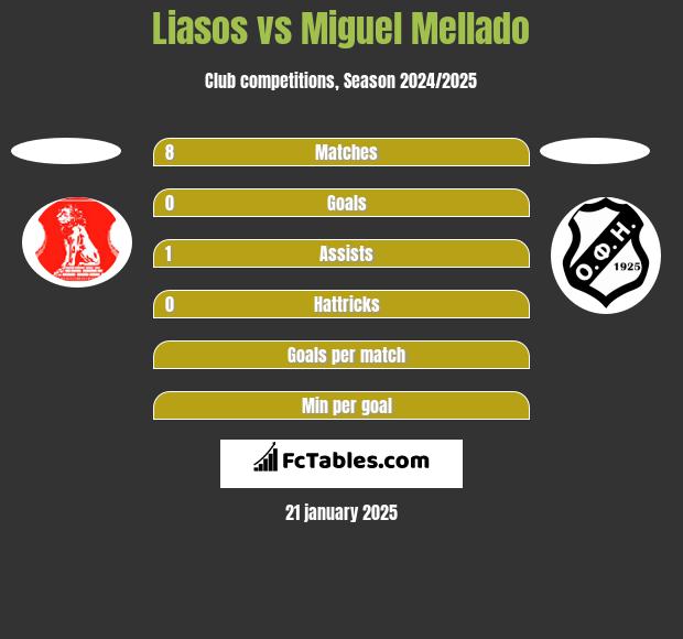 Liasos vs Miguel Mellado h2h player stats