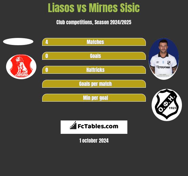 Liasos vs Mirnes Sisic h2h player stats