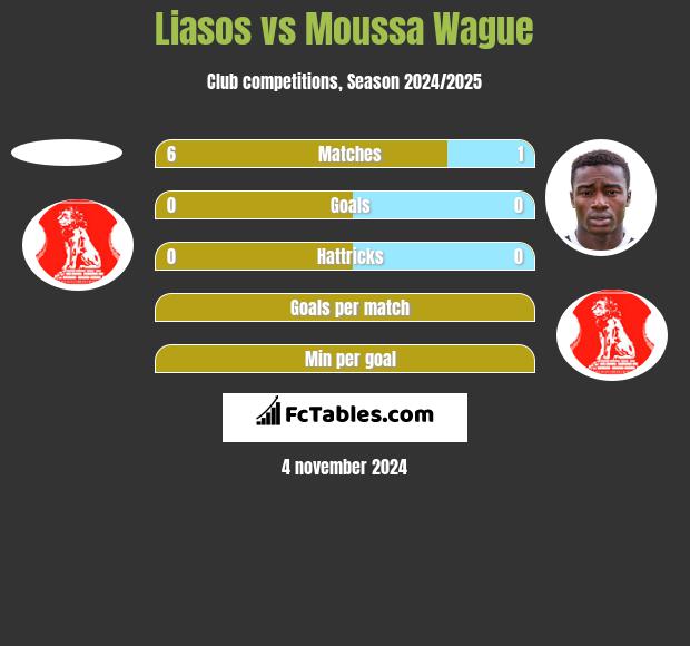 Liasos vs Moussa Wague h2h player stats