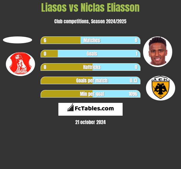 Liasos vs Niclas Eliasson h2h player stats