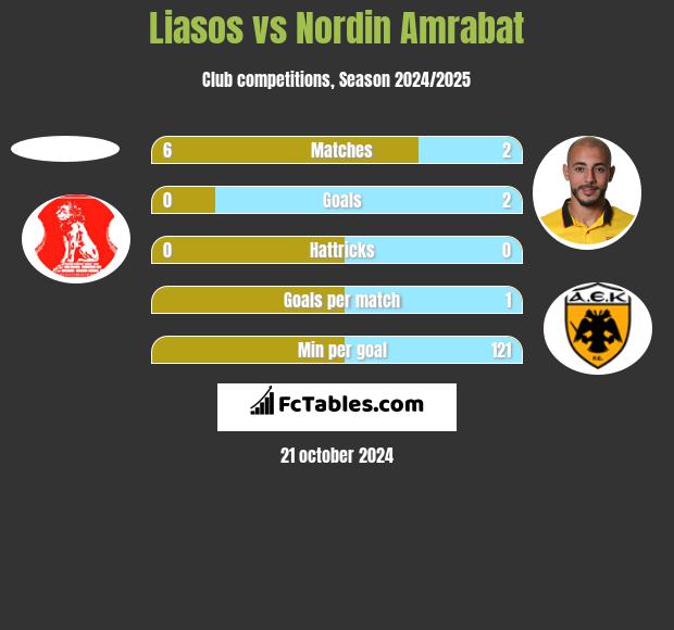 Liasos vs Nordin Amrabat h2h player stats