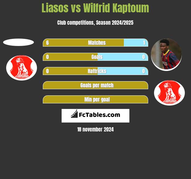 Liasos vs Wilfrid Kaptoum h2h player stats