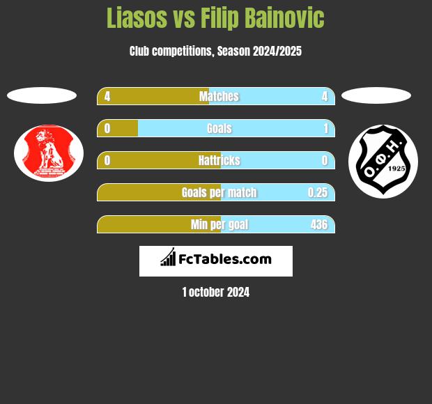 Liasos vs Filip Bainovic h2h player stats