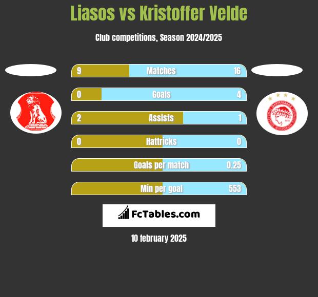 Liasos vs Kristoffer Velde h2h player stats