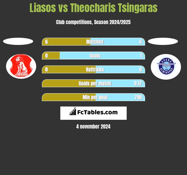 Liasos vs Theocharis Tsingaras h2h player stats