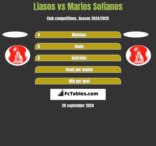 Liasos vs Marios Sofianos h2h player stats