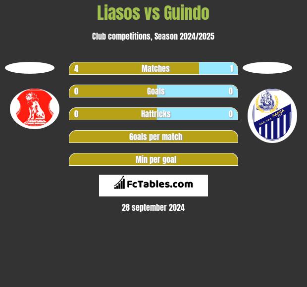 Liasos vs Guindo h2h player stats