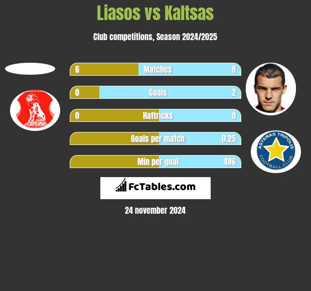 Liasos vs Kaltsas h2h player stats