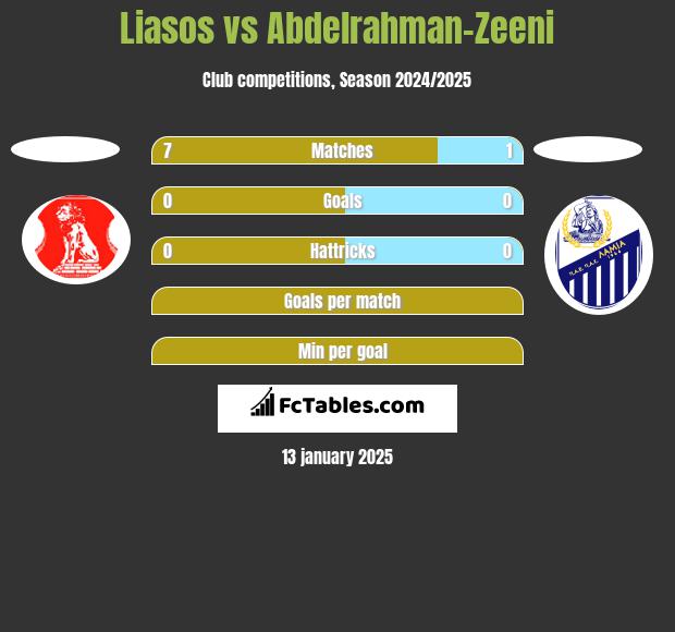 Liasos vs Abdelrahman-Zeeni h2h player stats