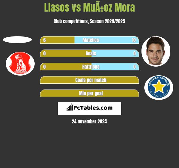 Liasos vs MuÃ±oz Mora h2h player stats