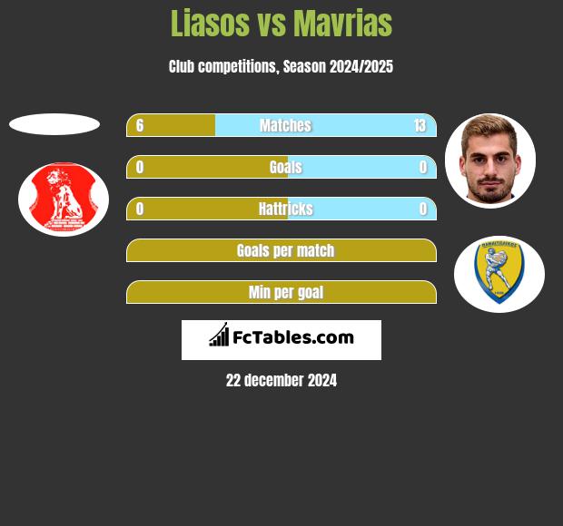 Liasos vs Mavrias h2h player stats