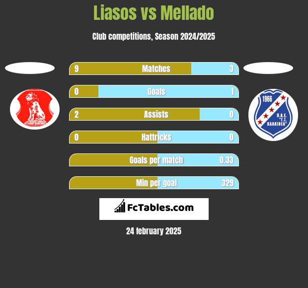 Liasos vs Mellado h2h player stats