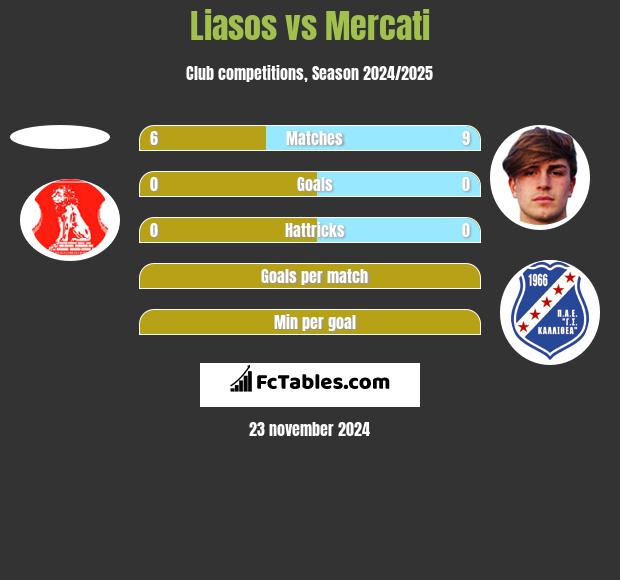 Liasos vs Mercati h2h player stats