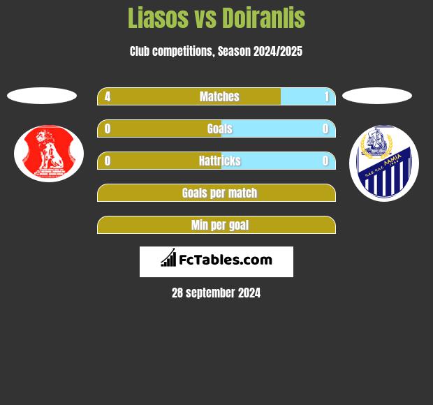 Liasos vs Doiranlis h2h player stats