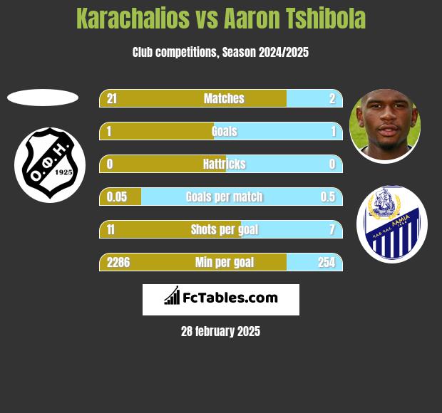 Karachalios vs Aaron Tshibola h2h player stats